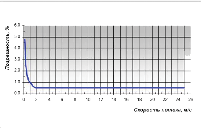 График погрешности ультразвуковых расходомеров EESIFLO 5000 Series